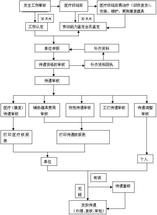 喀什工伤保险怎样办理