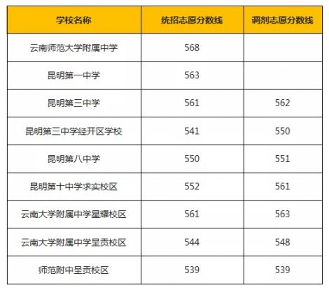 20152018昆明中考分数线汇总