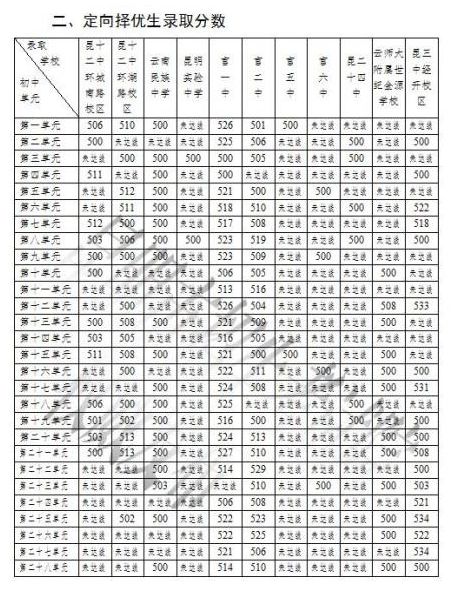 2019昆明中考第二批次录取分数线