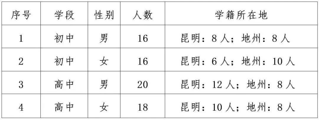 2020昆明体网生招生报名指南汇总