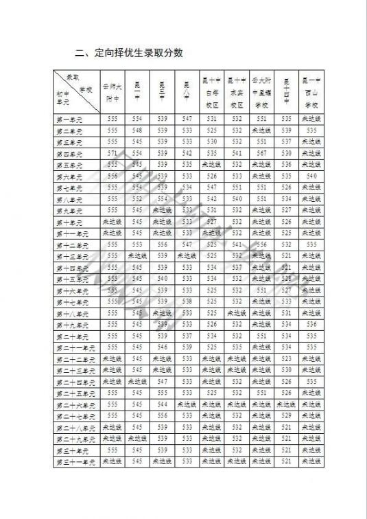 沈师大附属学校录取分数线_2022云南师大实验中学录取分数线_2022年北京积分落户分数预测