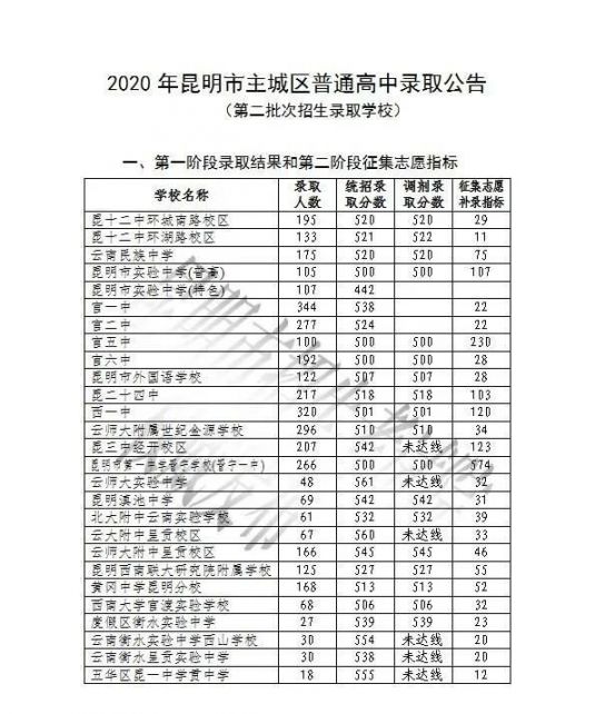 2020昆明中考各批次普通高中录取分数线（持续更新）