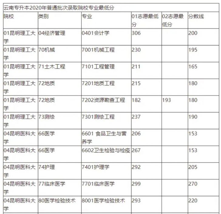 2021云南专升本分数线什么时候出来附2020年分数线