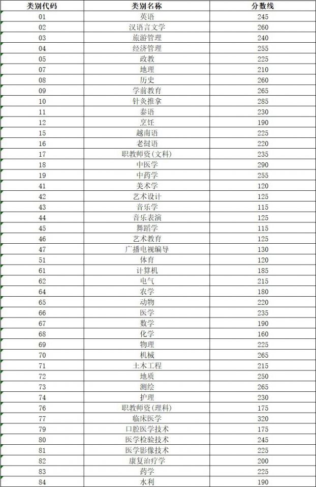 2021云南专升本分数线什么时候出来?(附2020年分数线)