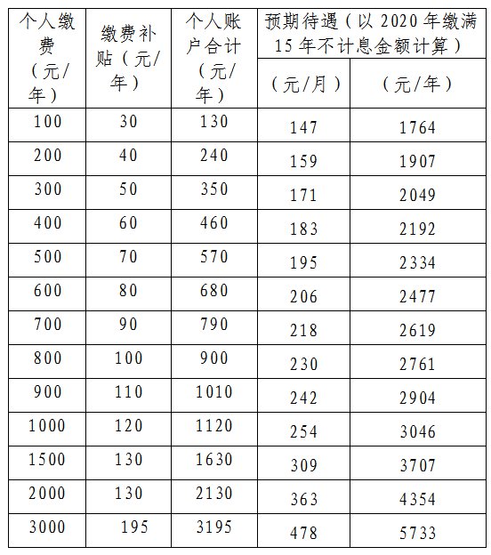 昆明城乡居民养老保险缴费档次一览表