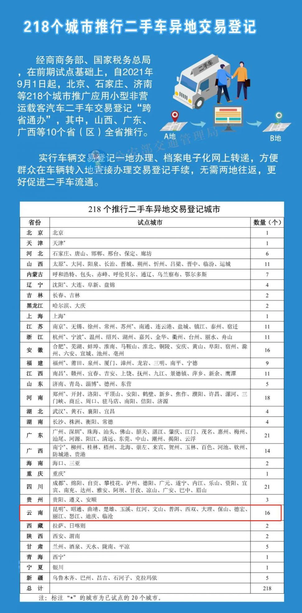 全国二手车异地交易登记城市名单一览