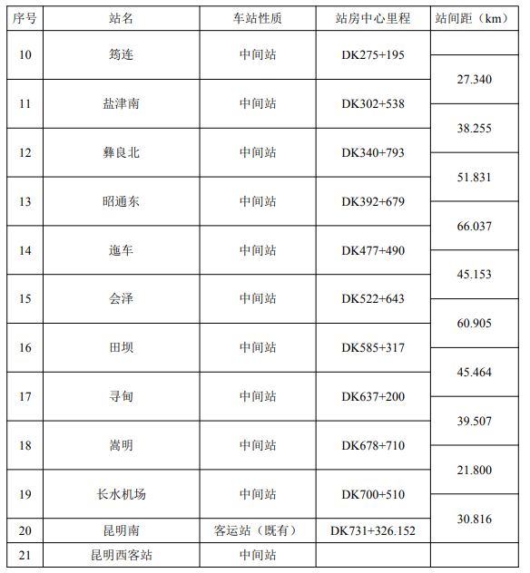 2019渝昆高铁最新消息（持续更新）