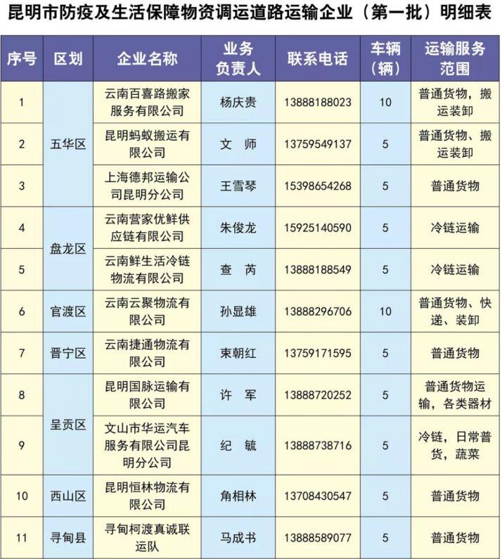 2020昆明防疫及生活保障物资运输队名单