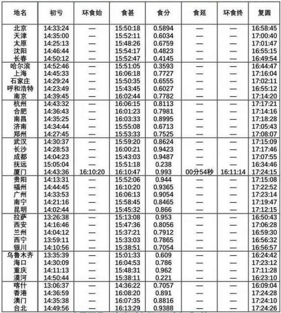 2020年6月21日日食各地观测时间表（附直播入口）