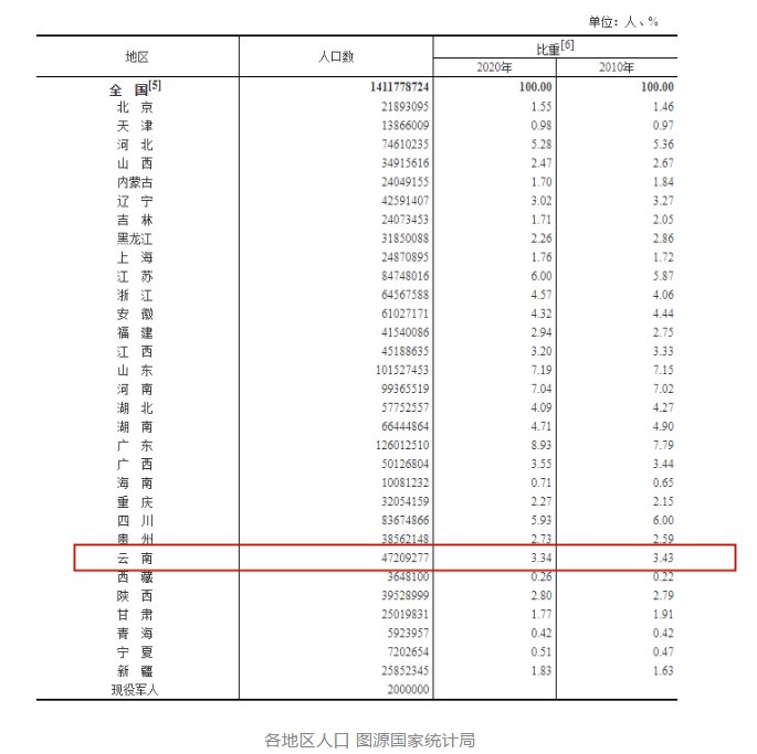 云南人口总数_昆明市 曲靖市 昭通市总人口超过500万人