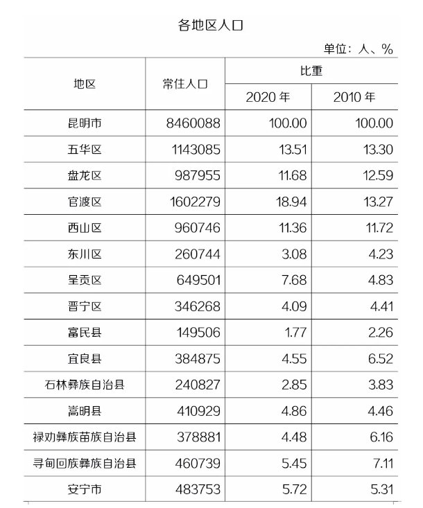 昆明人口2021总数_2021昆明常住人口总人数是多少 占比是多少