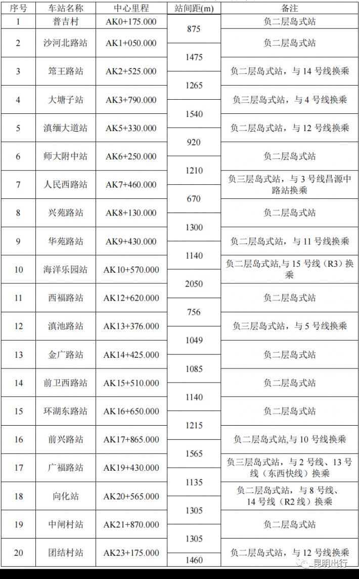 昆明地铁7号线站点有哪些