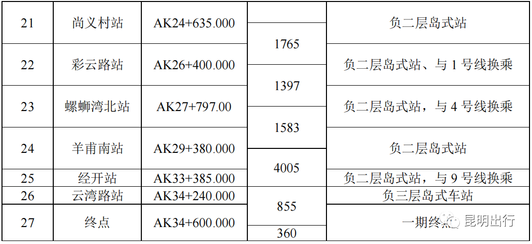 昆明地铁7号线站点有哪些