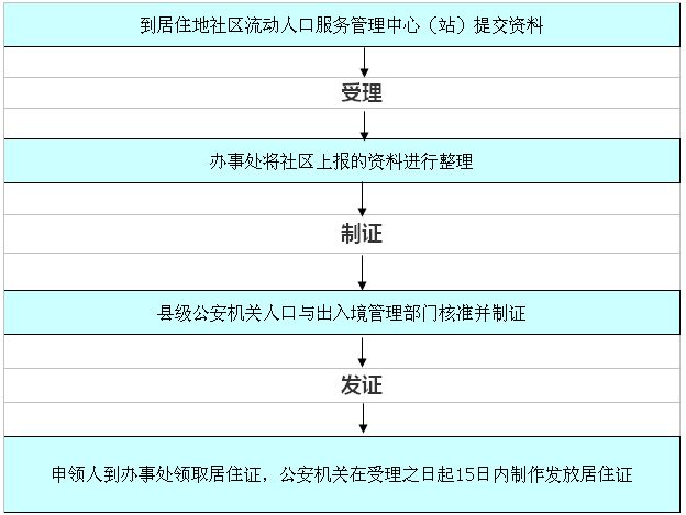 娄底居住证办理流程