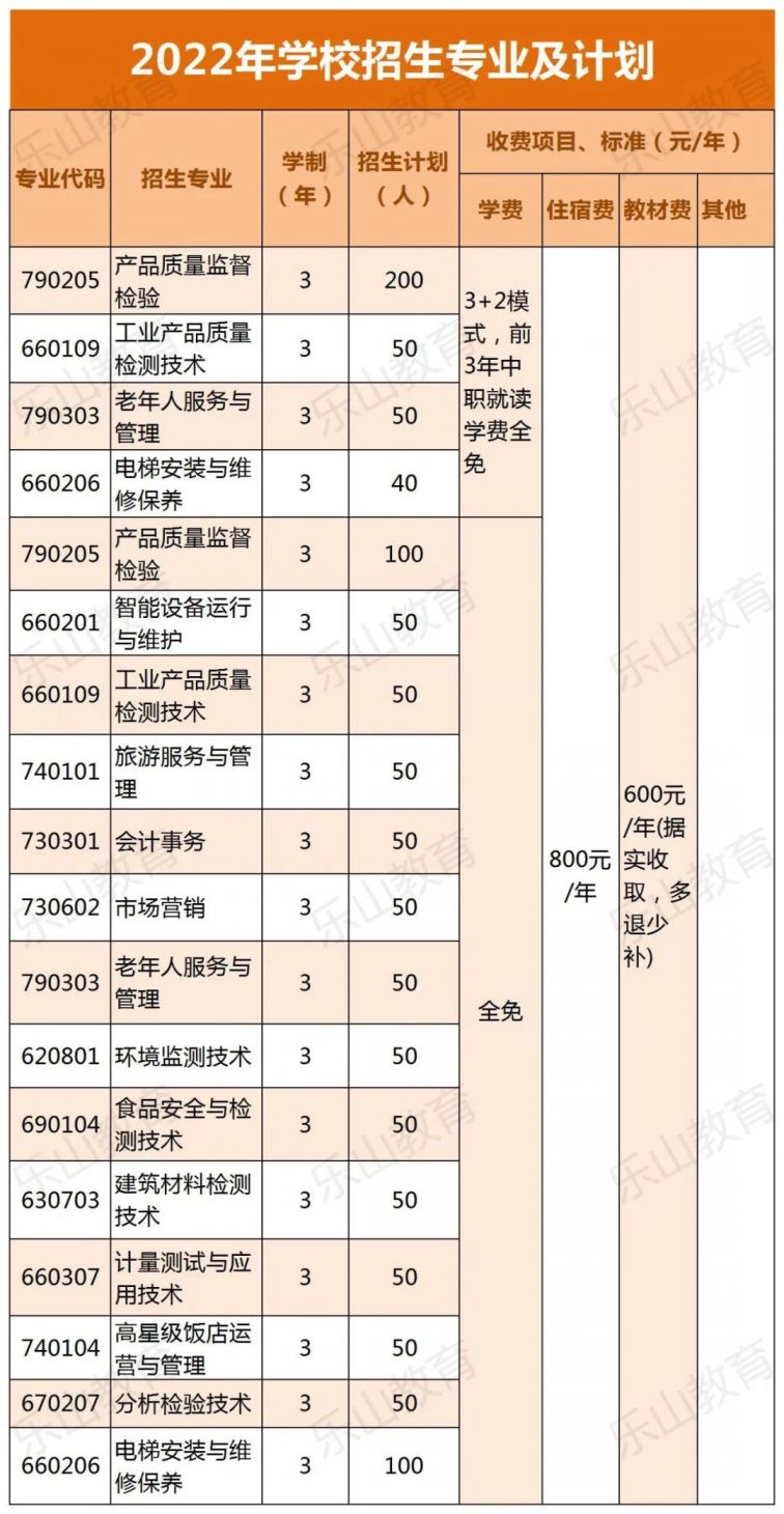 四川省乐山市质量技术监督学校2022秋季招生计划