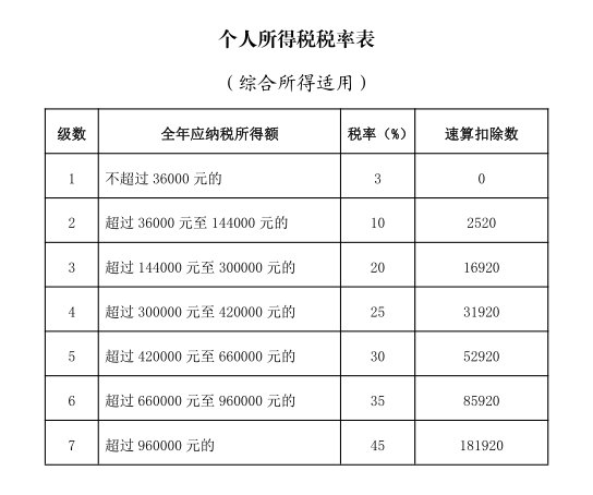 个税汇算办理指南,税率表,申报表下载入口及填写说明,个税计算器等
