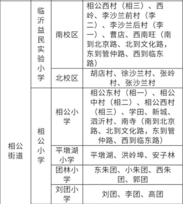 2020年临沂市河东区相公街道小学招生情况一览