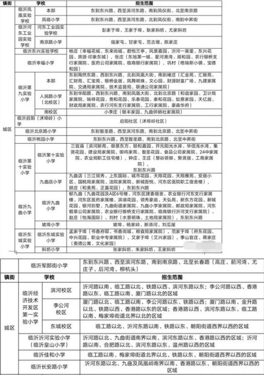 2020年临沂市河东区城区小学招生情况一览