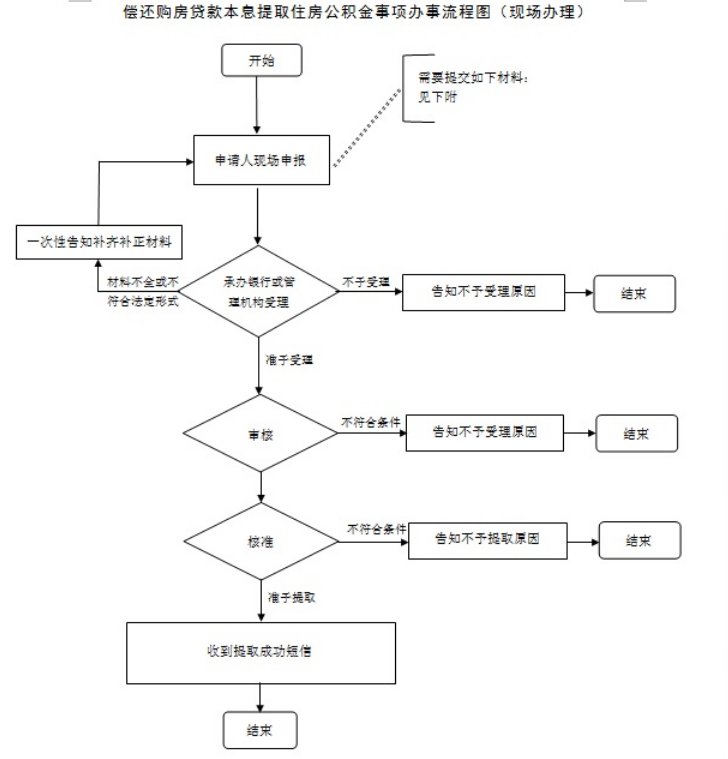 丽水偿还购房贷款本息提取住房公积金流程