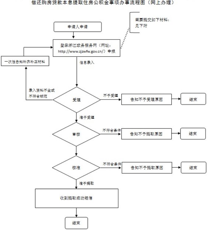 丽水偿还购房贷款本息提取住房公积金流程