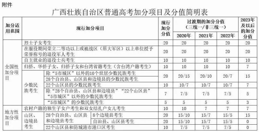 柳州高考加分项目都有哪些