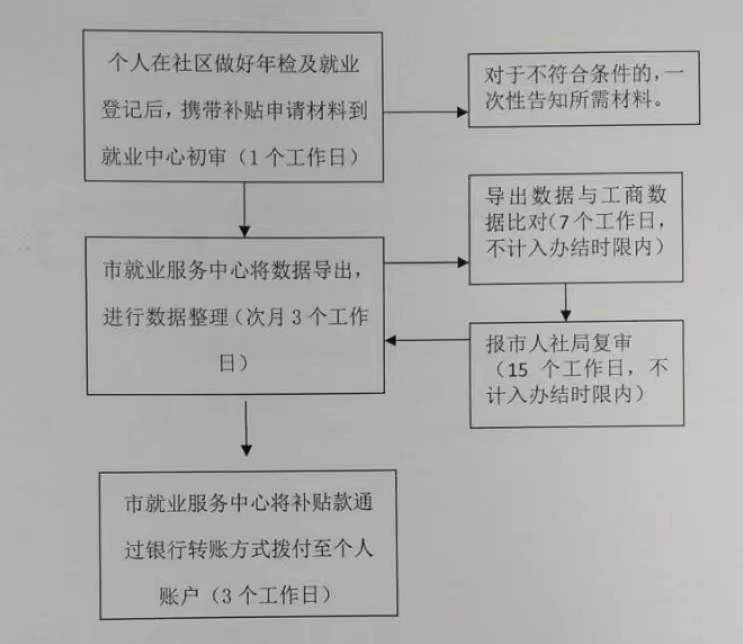 2022柳州就业困难人员社保补贴申领指南