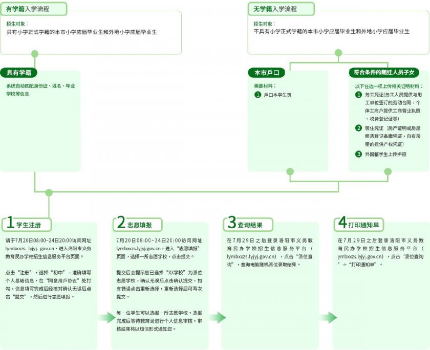 2020洛阳民办初中小升初报名注意事项