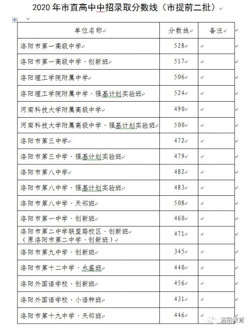 2020洛阳中招考试分数线（市提前一批、提前二批、市批次）