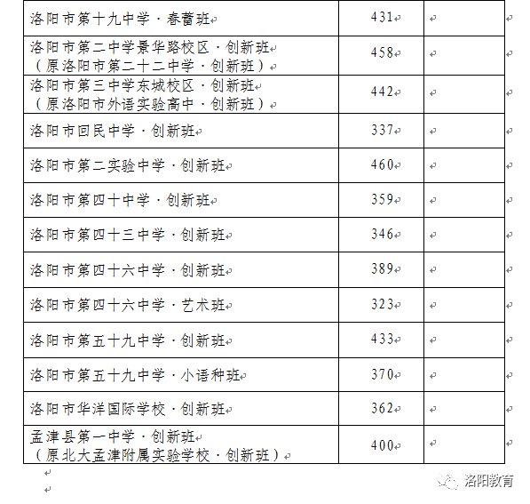 2020洛阳中招考试分数线（市提前一批、提前二批、市批次）