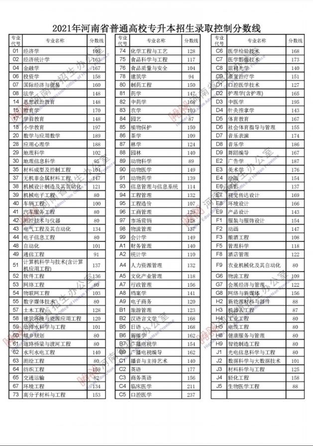 2021河南省高考分数线出来了(一本 二本 专科)