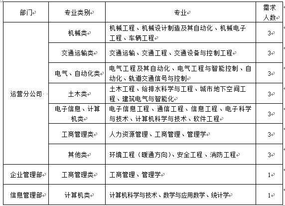 洛阳地铁招聘2020校园招聘