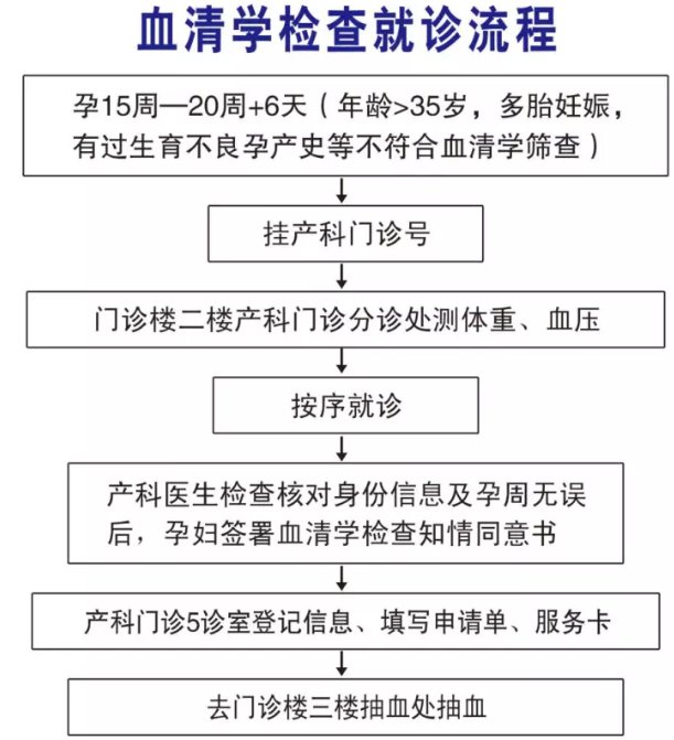 洛阳产前免费筛查具体流程