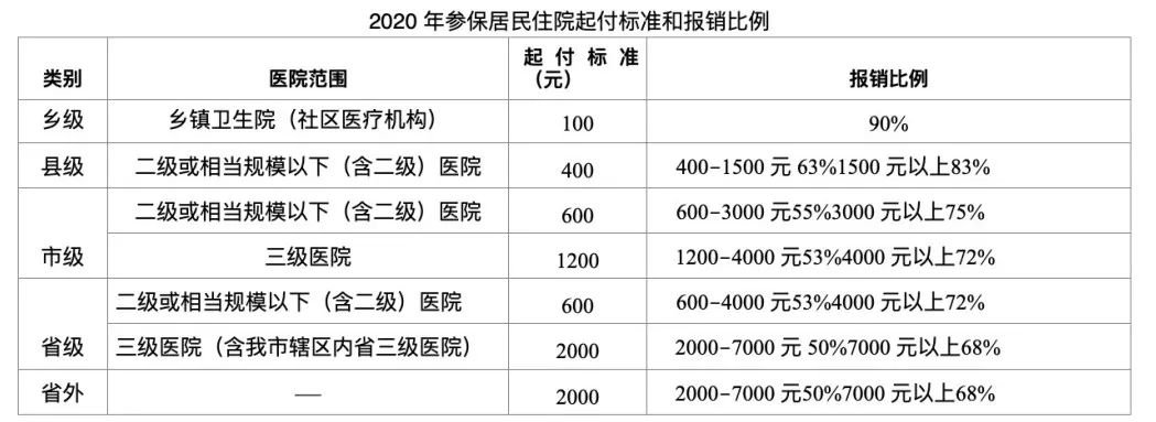 2021洛阳城乡居民医疗保险待遇