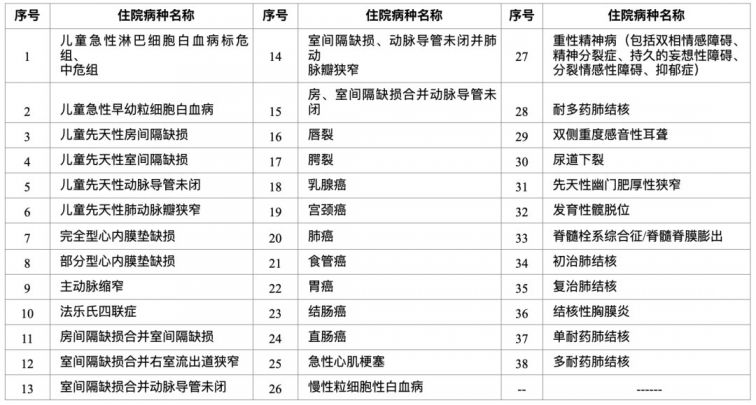 2021洛阳城乡居民医疗保险待遇