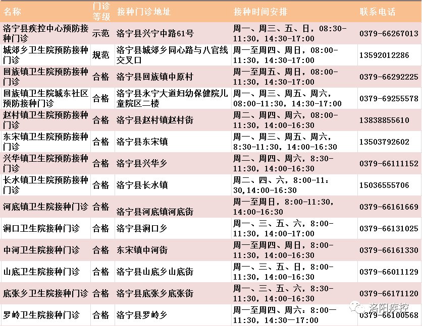 洛阳市预防接种门诊一览表2020