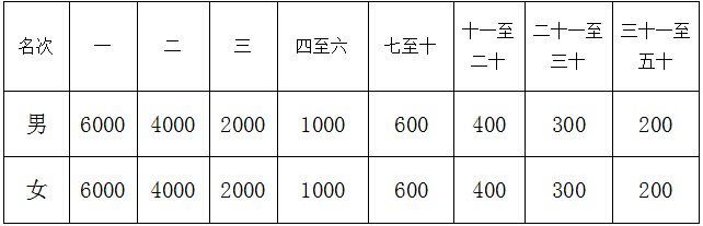2021洛阳马拉松奖金多少?