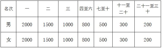 2021洛阳马拉松奖金多少?