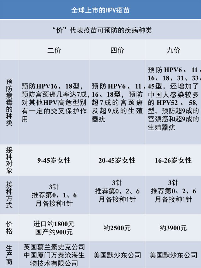 全球上市的hpv疫苗有哪些?