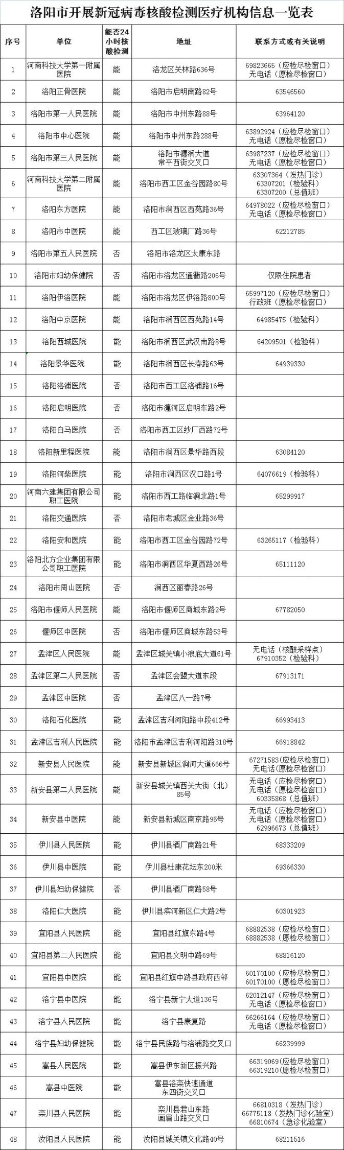 2022洛阳核酸检测定点医院一览(地址 联系电话)