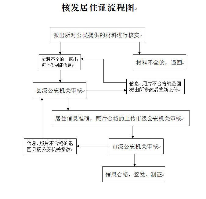 连云港东海县居住证办理材料一览