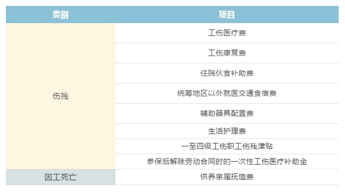 补交工伤保险后可获得的待遇有哪些?