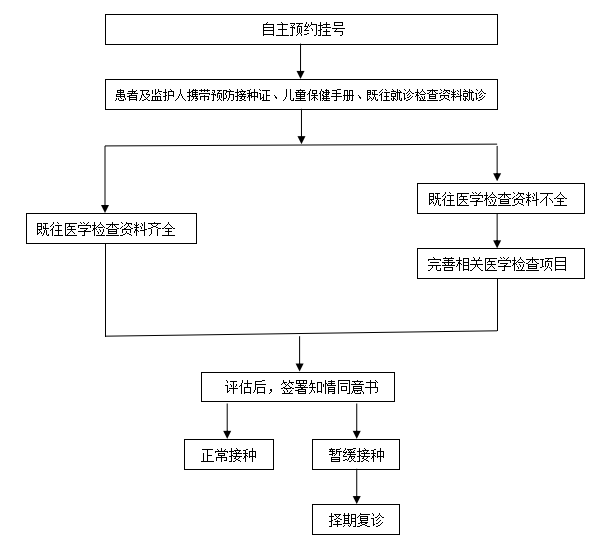 连云港市妇幼保健院儿童免疫预防评估接种门诊就诊流程