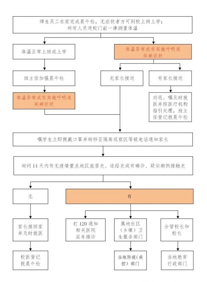 连云港市中小学开学师生员工进入校园流程图