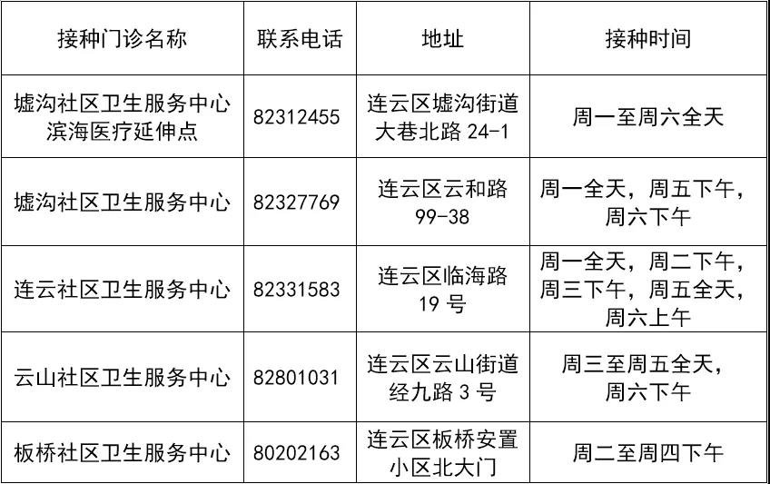 2021年10月连云区新冠疫苗加强针接种单位公示