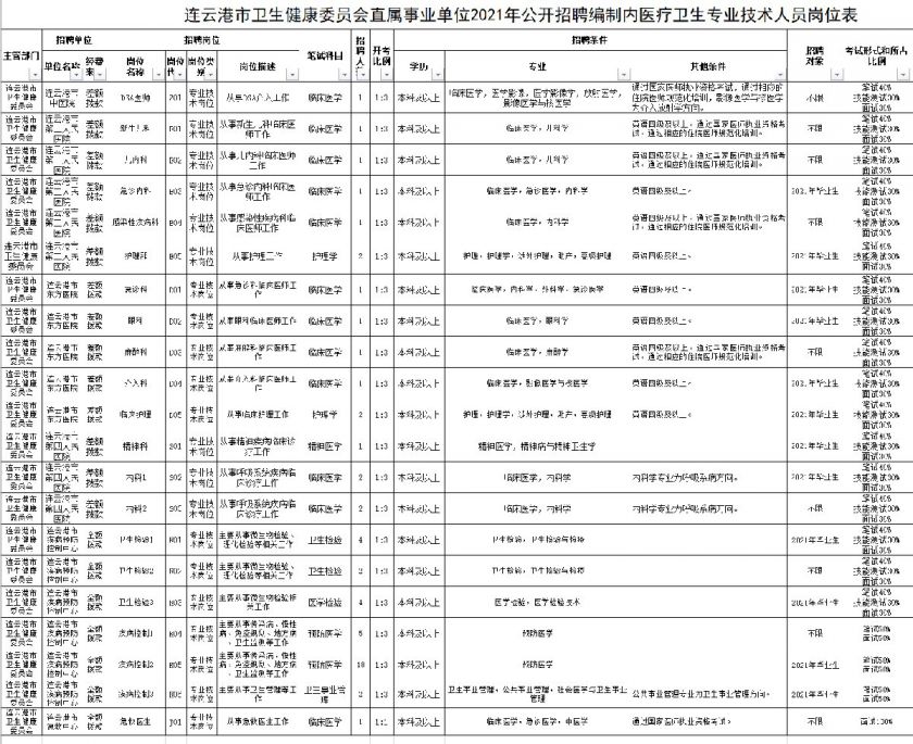 连云港市卫生健康委员会2021招聘编制