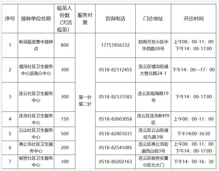 7月7日连云港连云区新冠疫苗接种安排