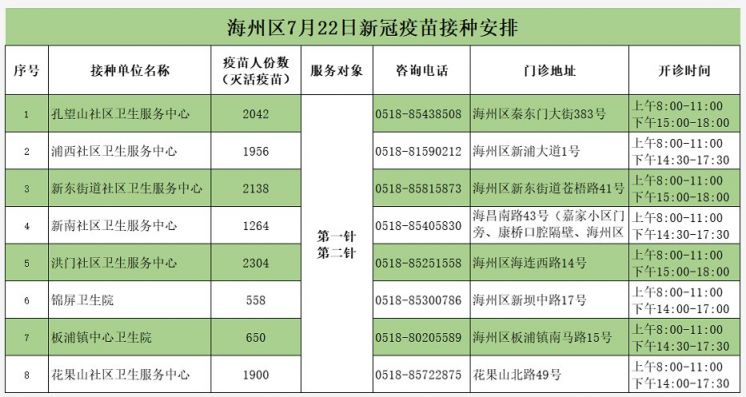 连云港海州区7月22日新冠疫苗接种安排