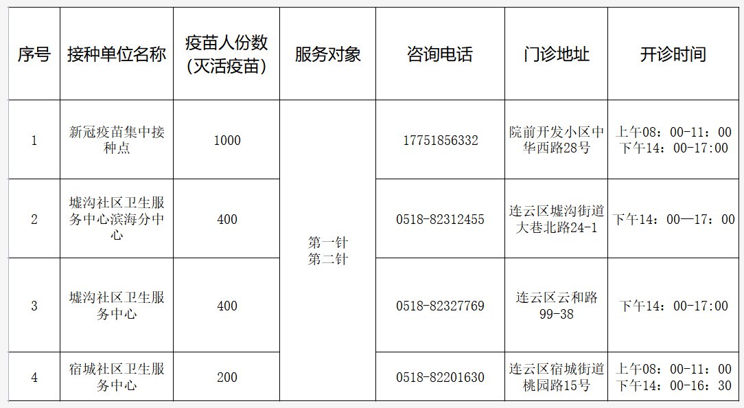 7月23日连云区新冠新冠疫苗接种安排