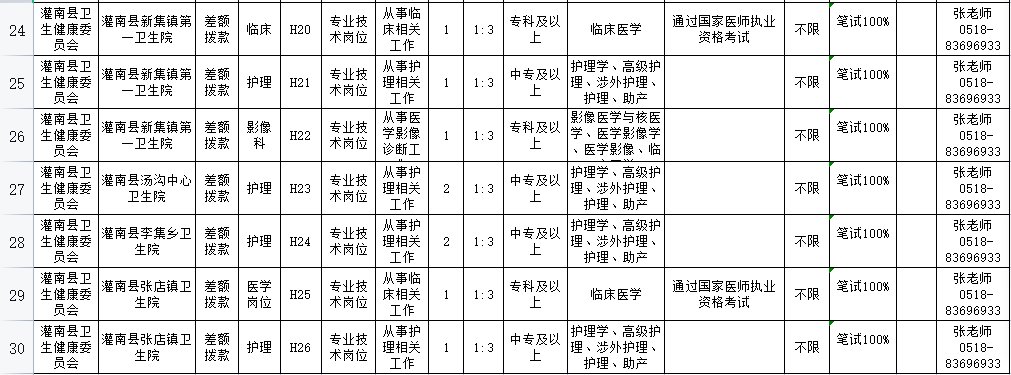 灌南县卫生健康委员会所属事业单位招聘劳动合同制工作人员