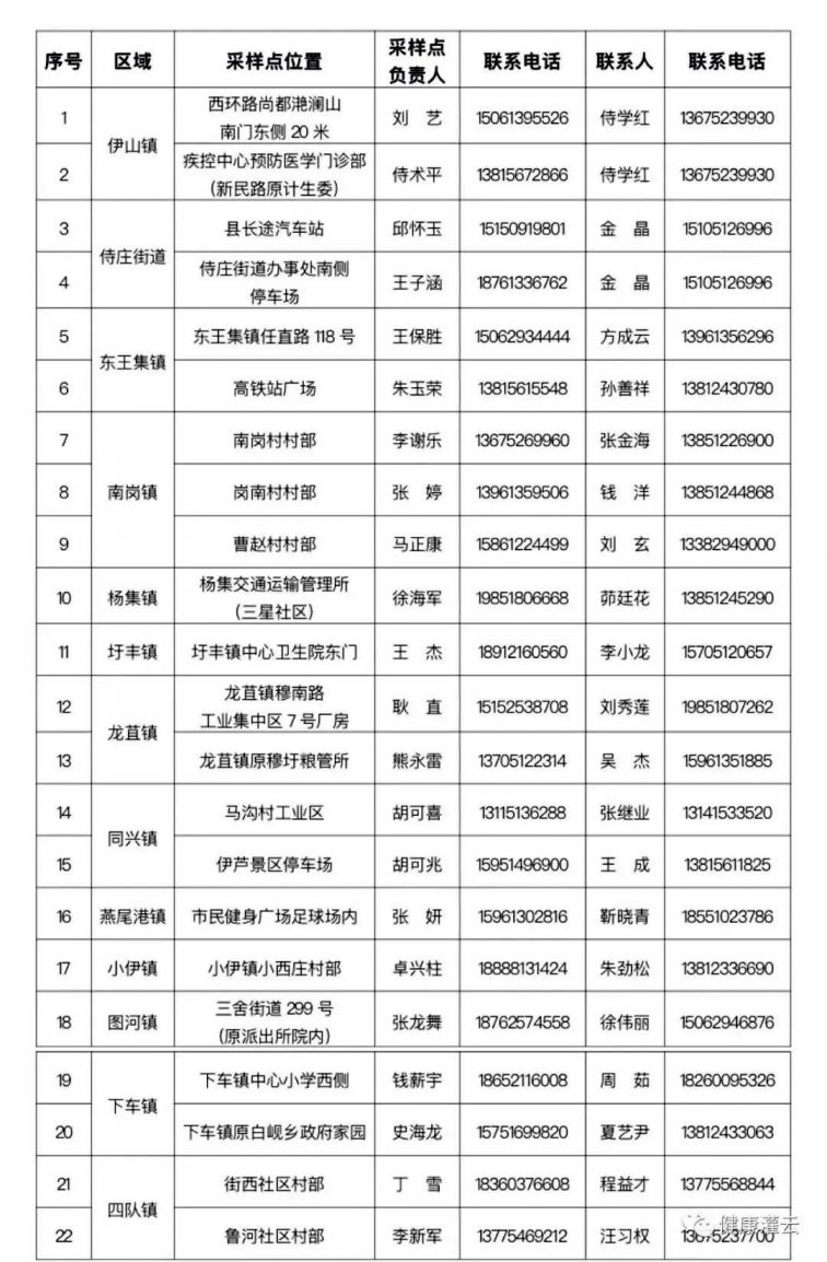 连云港市灌云县重点人群应检尽检核酸采样点一览表